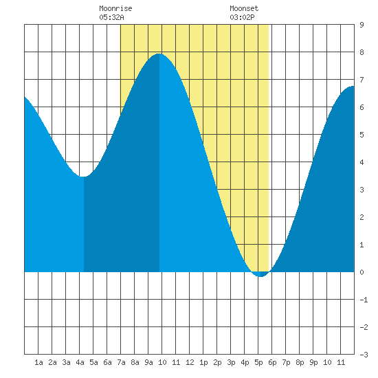 Redwood Creek Marker 8 tide chart for Saturday, February 14, 2026