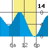 Redwood Creek Marker 8 tide chart for Saturday, February 14, 2026