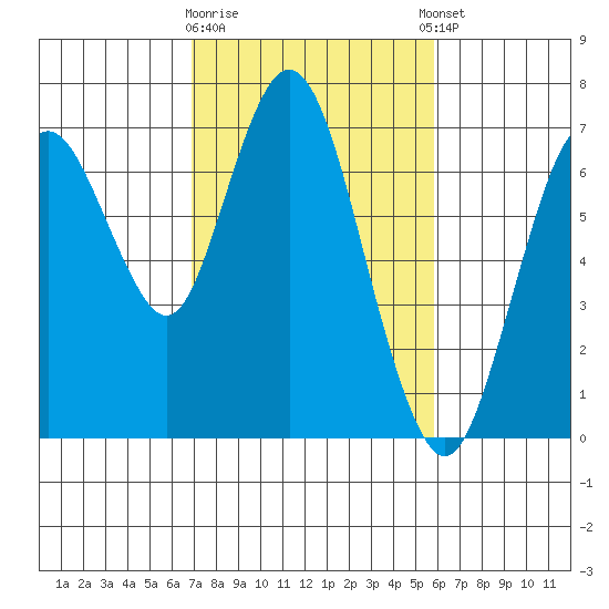 Redwood Creek Marker 8 tide chart for Monday, February 16, 2026