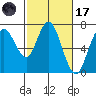 Redwood Creek Marker 8 tide chart for Tuesday, February 17, 2026