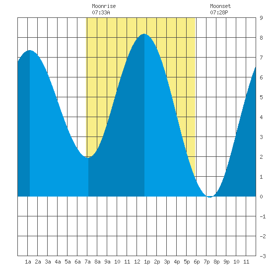 Redwood Creek Marker 8 tide chart for Wednesday, February 18, 2026