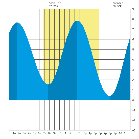 Redwood Creek Marker 8 tide chart for Thursday, February 19, 2026