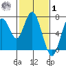 Redwood Creek Marker 8 tide chart for Sunday, February 1, 2026
