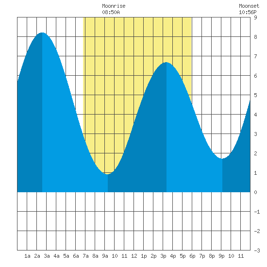 Redwood Creek Marker 8 tide chart for Saturday, February 21, 2026
