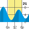 Redwood Creek Marker 8 tide chart for Saturday, February 21, 2026