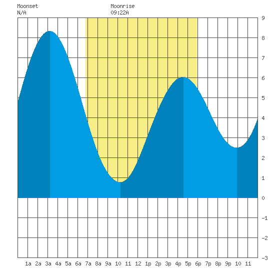 Redwood Creek Marker 8 tide chart for Sunday, February 22, 2026