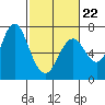 Redwood Creek Marker 8 tide chart for Sunday, February 22, 2026