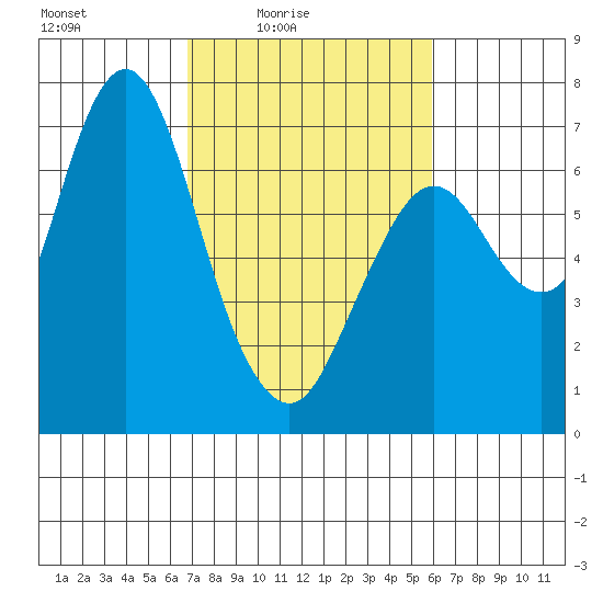 Redwood Creek Marker 8 tide chart for Monday, February 23, 2026