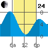 Redwood Creek Marker 8 tide chart for Tuesday, February 24, 2026