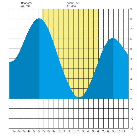 Redwood Creek Marker 8 tide chart for Wednesday, February 25, 2026