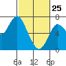 Redwood Creek Marker 8 tide chart for Wednesday, February 25, 2026