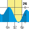 Redwood Creek Marker 8 tide chart for Thursday, February 26, 2026