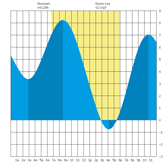 Redwood Creek Marker 8 tide chart for Friday, February 27, 2026