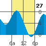 Redwood Creek Marker 8 tide chart for Friday, February 27, 2026