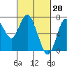 Redwood Creek Marker 8 tide chart for Saturday, February 28, 2026