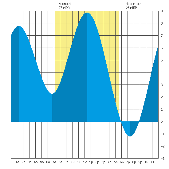 Redwood Creek Marker 8 tide chart for Monday, February 2, 2026