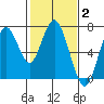 Redwood Creek Marker 8 tide chart for Monday, February 2, 2026