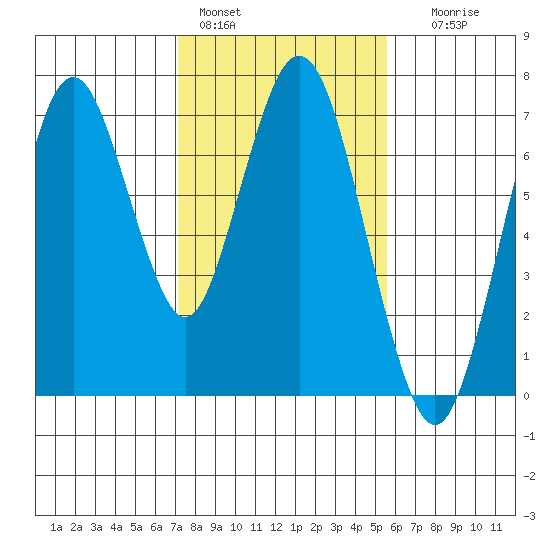 Redwood Creek Marker 8 tide chart for Tuesday, February 3, 2026