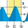 Redwood Creek Marker 8 tide chart for Tuesday, February 3, 2026