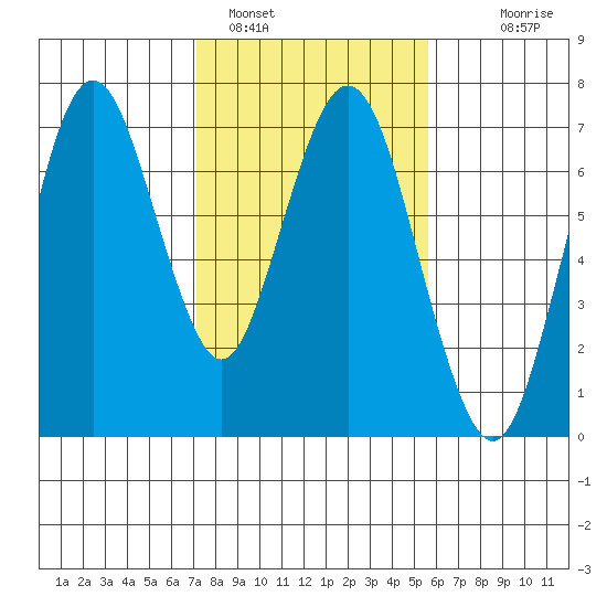 Redwood Creek Marker 8 tide chart for Wednesday, February 4, 2026