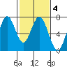 Redwood Creek Marker 8 tide chart for Wednesday, February 4, 2026