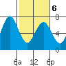 Redwood Creek Marker 8 tide chart for Friday, February 6, 2026