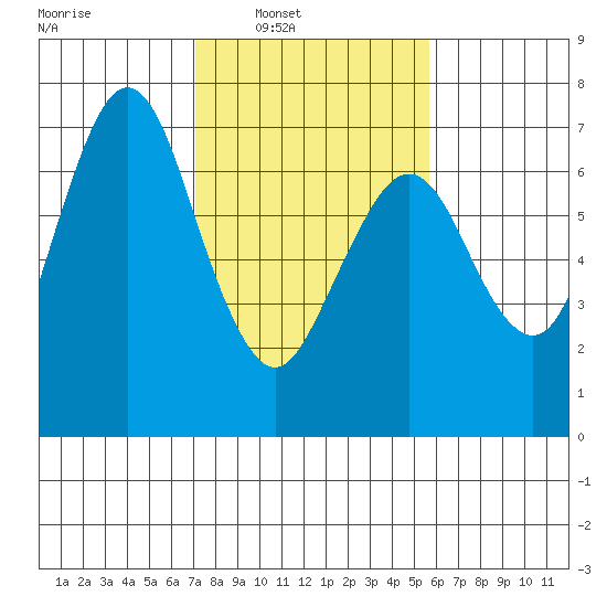 Redwood Creek Marker 8 tide chart for Saturday, February 7, 2026