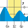 Redwood Creek Marker 8 tide chart for Saturday, February 7, 2026