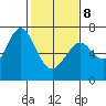Redwood Creek Marker 8 tide chart for Sunday, February 8, 2026