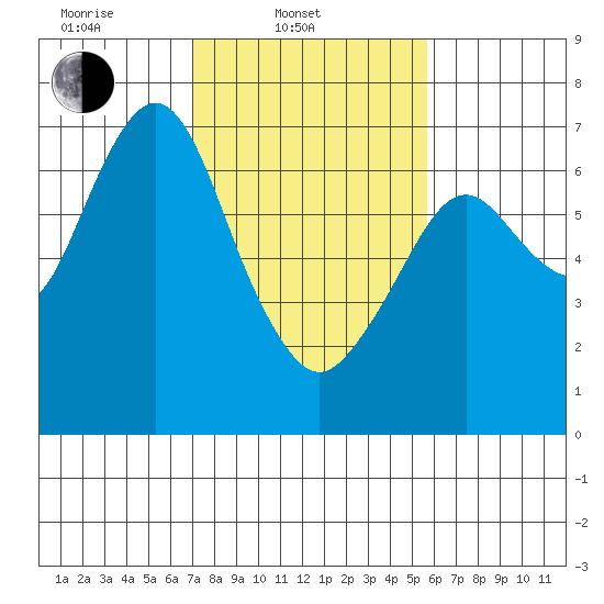 Redwood Creek Marker 8 tide chart for Monday, February 9, 2026