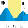Redwood Creek Marker 8 tide chart for Monday, February 9, 2026