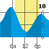 Redwood Creek Marker 8 tide chart for Tuesday, March 10, 2026