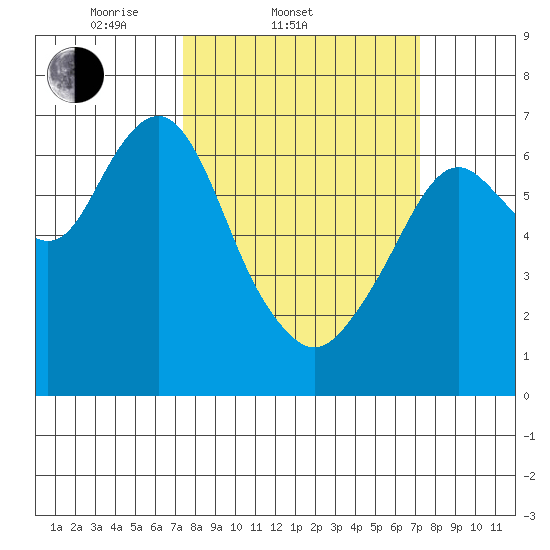 Redwood Creek Marker 8 tide chart for Wednesday, March 11, 2026