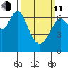 Redwood Creek Marker 8 tide chart for Wednesday, March 11, 2026