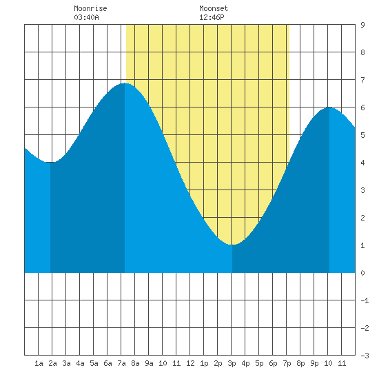 Redwood Creek Marker 8 tide chart for Thursday, March 12, 2026