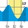 Redwood Creek Marker 8 tide chart for Thursday, March 12, 2026