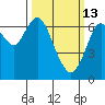 Redwood Creek Marker 8 tide chart for Friday, March 13, 2026