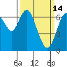 Redwood Creek Marker 8 tide chart for Saturday, March 14, 2026