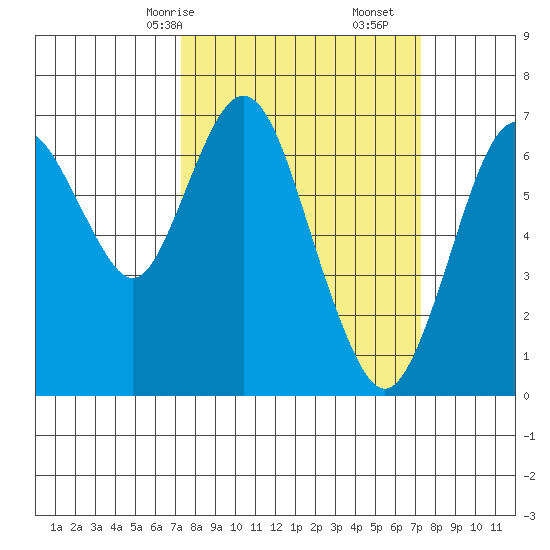 Redwood Creek Marker 8 tide chart for Sunday, March 15, 2026