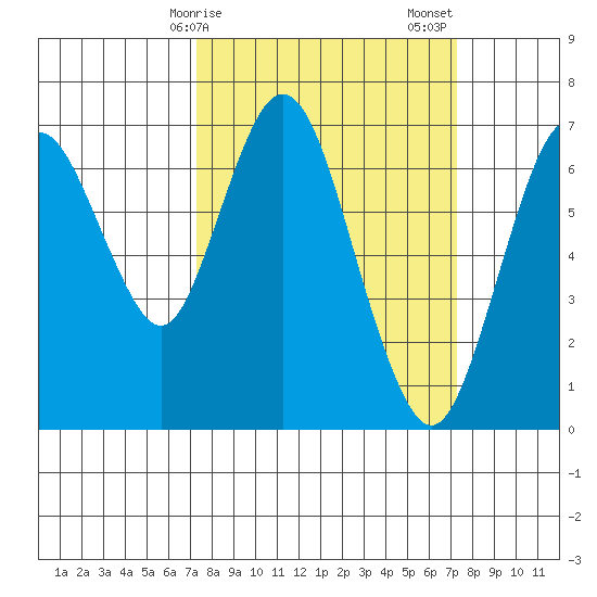 Redwood Creek Marker 8 tide chart for Monday, March 16, 2026