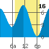 Redwood Creek Marker 8 tide chart for Monday, March 16, 2026