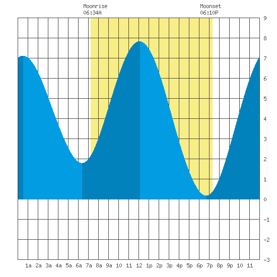 Redwood Creek Marker 8 tide chart for Tuesday, March 17, 2026