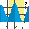 Redwood Creek Marker 8 tide chart for Tuesday, March 17, 2026