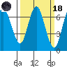 Redwood Creek Marker 8 tide chart for Wednesday, March 18, 2026