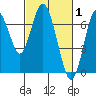 Redwood Creek Marker 8 tide chart for Sunday, March 1, 2026