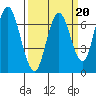 Redwood Creek Marker 8 tide chart for Friday, March 20, 2026