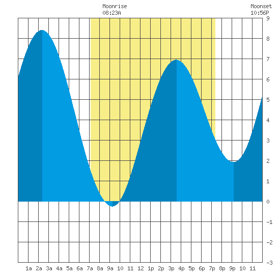 Redwood Creek Marker 8 tide chart for Saturday, March 21, 2026