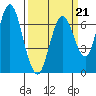 Redwood Creek Marker 8 tide chart for Saturday, March 21, 2026