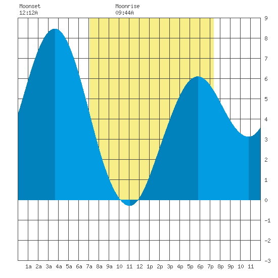 Redwood Creek Marker 8 tide chart for Monday, March 23, 2026