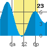 Redwood Creek Marker 8 tide chart for Monday, March 23, 2026